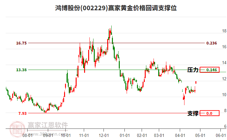 002229鴻博股份黃金價格回調(diào)支撐位工具