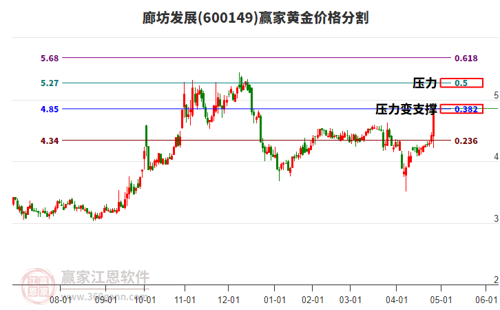 600149廊坊發(fā)展黃金價格分割工具 600149廊坊發(fā)展黃金價格分割工具