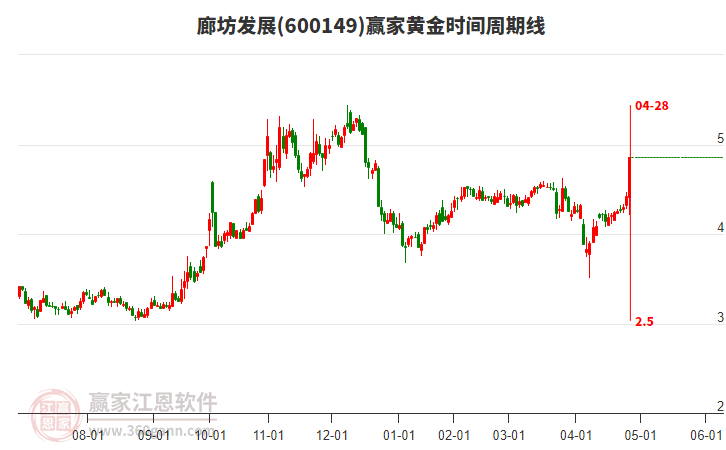 600149廊坊發(fā)展黃金時間周期線工具 600149廊坊發(fā)展黃金時間周期線工具