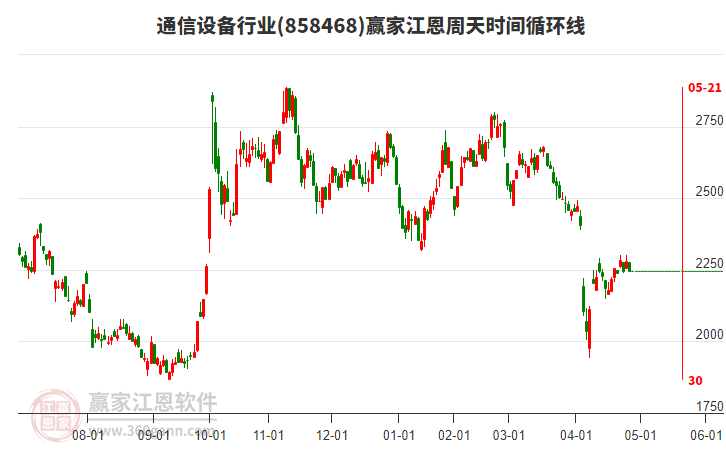 通信設(shè)備行業(yè)江恩周天時間循環(huán)線工具 通信設(shè)備行業(yè)江恩周天時間循環(huán)線工具