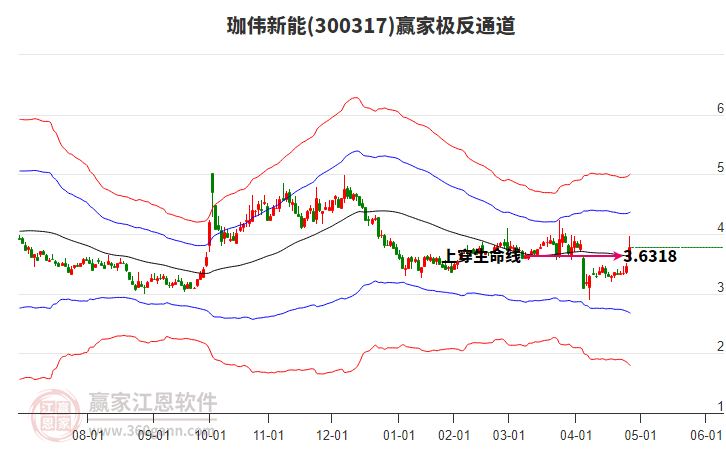 300317珈偉新能贏家極反通道工具 300317珈偉新能贏家極反通道工具