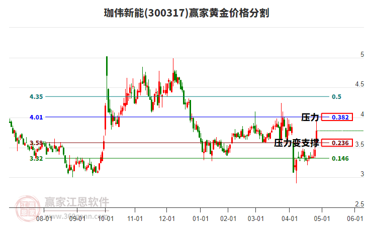 300317珈偉新能黃金價(jià)格分割工具 300317珈偉新能黃金價(jià)格分割工具