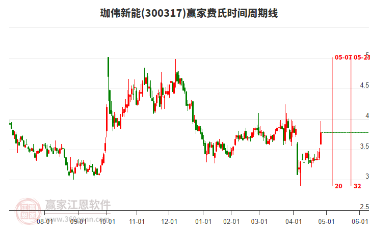 300317珈偉新能費(fèi)氏時(shí)間周期線工具 300317珈偉新能費(fèi)氏時(shí)間周期線工具