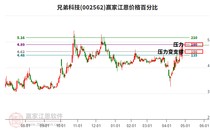 002562兄弟科技江恩價(jià)格百分比工具