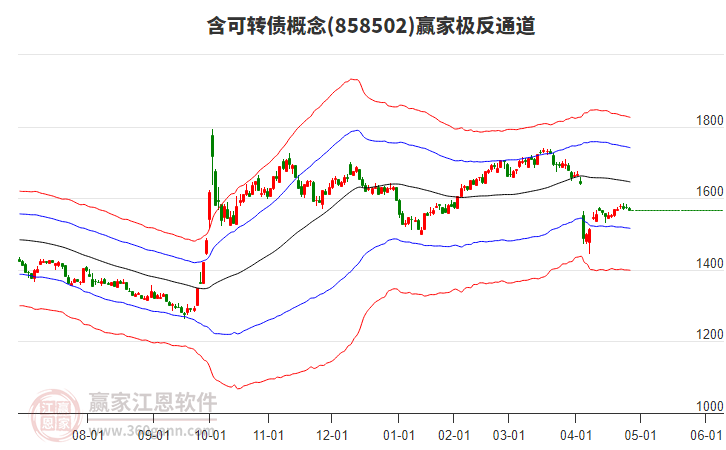 858502含可轉(zhuǎn)債贏家極反通道工具