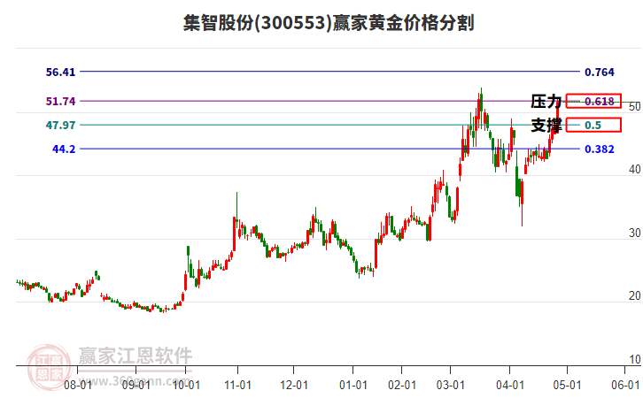 300553集智股份黃金價(jià)格分割工具