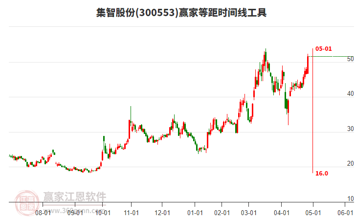 300553集智股份等距時(shí)間周期線工具