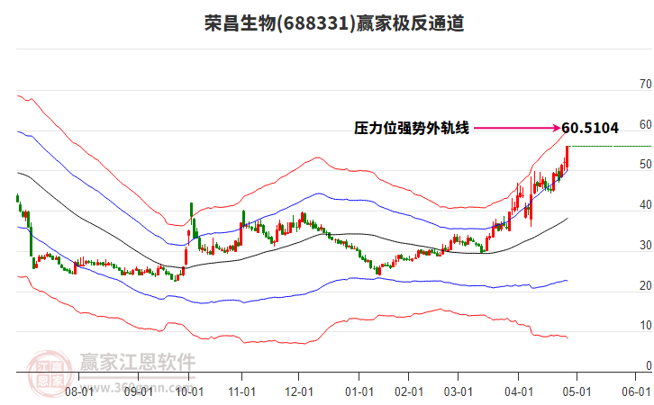 688331榮昌生物贏家極反通道工具