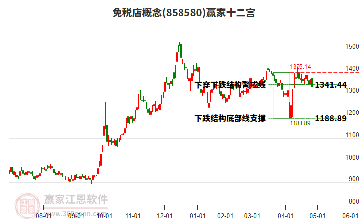 858580免稅店贏家十二宮工具