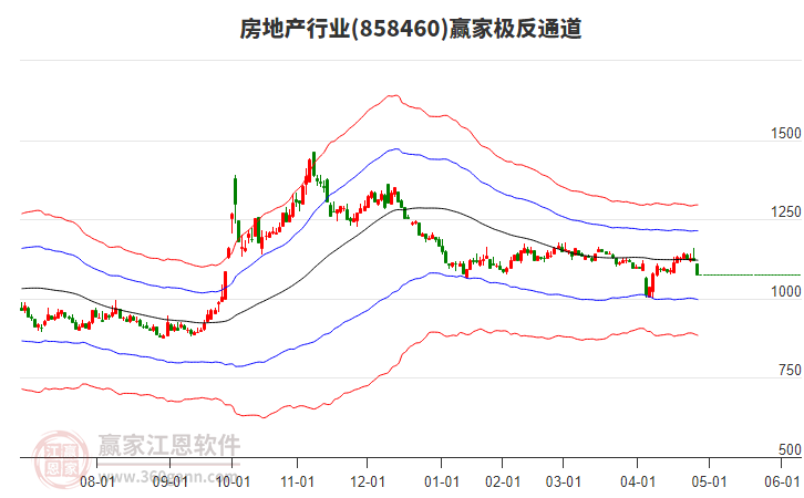 858460房地產(chǎn)贏家極反通道工具
