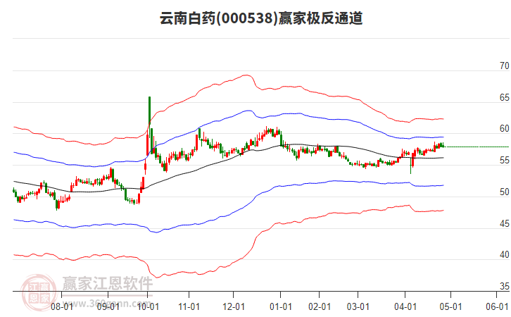 000538云南白藥贏家極反通道工具 000538云南白藥贏家極反通道工具