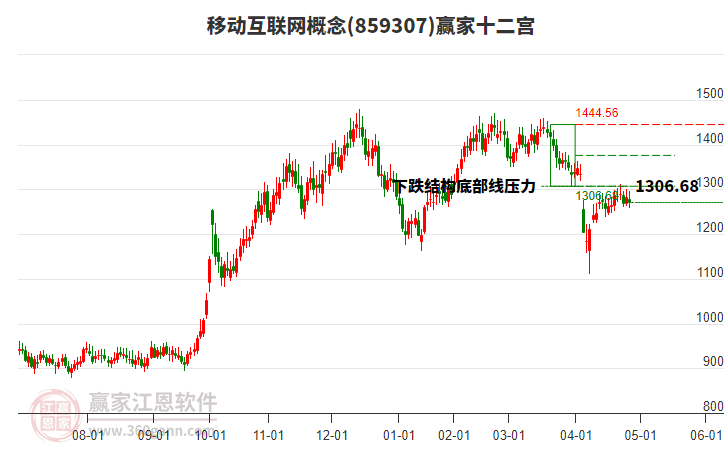 859307移動互聯(lián)網贏家十二宮工具