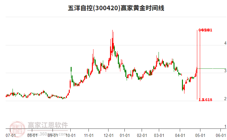 300420五洋自控黃金時間周期線工具