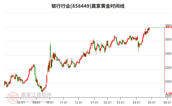 銀行行業(yè)黃金時間周期線工具