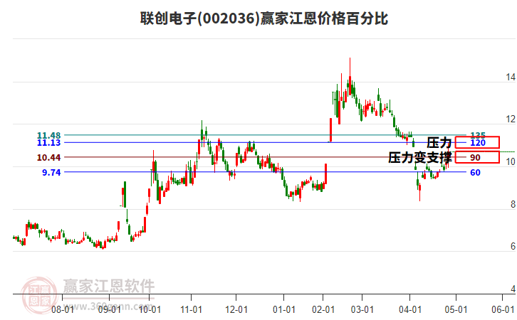 002036聯(lián)創(chuàng)電子江恩價(jià)格百分比工具 002036聯(lián)創(chuàng)電子江恩價(jià)格百分比工具