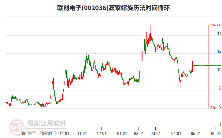 002036聯(lián)創(chuàng)電子螺旋歷法時(shí)間循環(huán)工具 002036聯(lián)創(chuàng)電子螺旋歷法時(shí)間循環(huán)工具