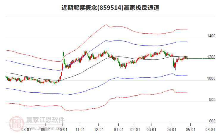 859514近期解禁贏家極反通道工具
