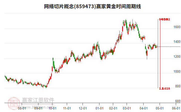 網(wǎng)絡(luò)切片概念黃金時(shí)間周期線工具