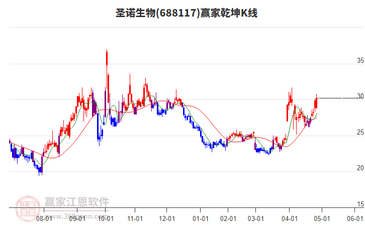 688117圣諾生物贏家乾坤K線工具 688117圣諾生物贏家乾坤K線工具