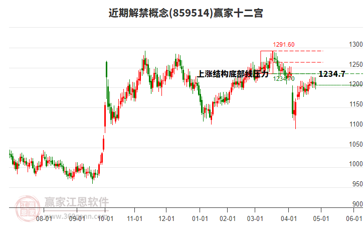859514近期解禁贏家十二宮工具 859514近期解禁贏家十二宮工具