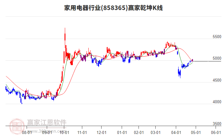 858365家用電器贏家乾坤K線工具 858365家用電器贏家乾坤K線工具