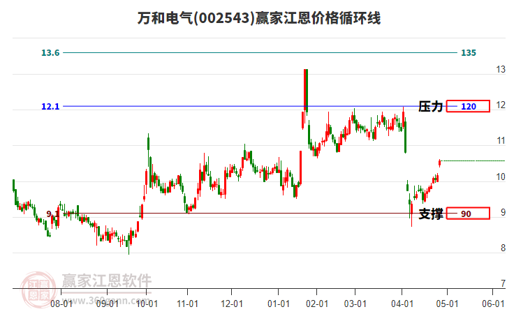 002543萬和電氣江恩價(jià)格循環(huán)線工具 002543萬和電氣江恩價(jià)格循環(huán)線工具