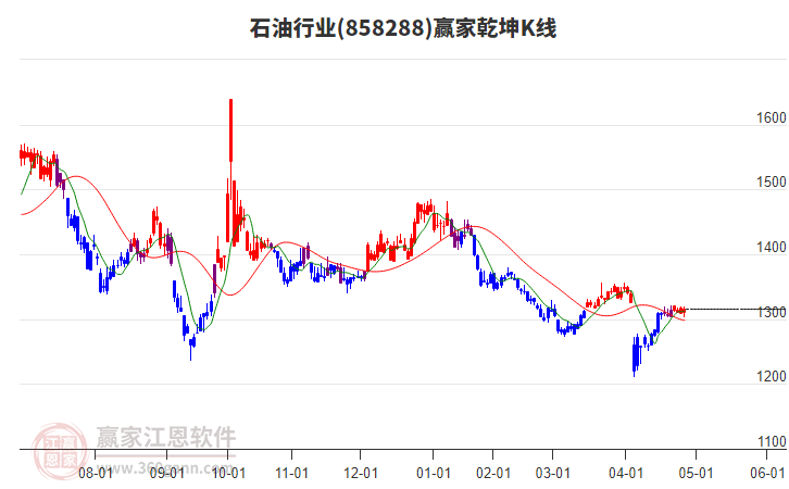 858288石油贏家乾坤K線工具 858288石油贏家乾坤K線工具