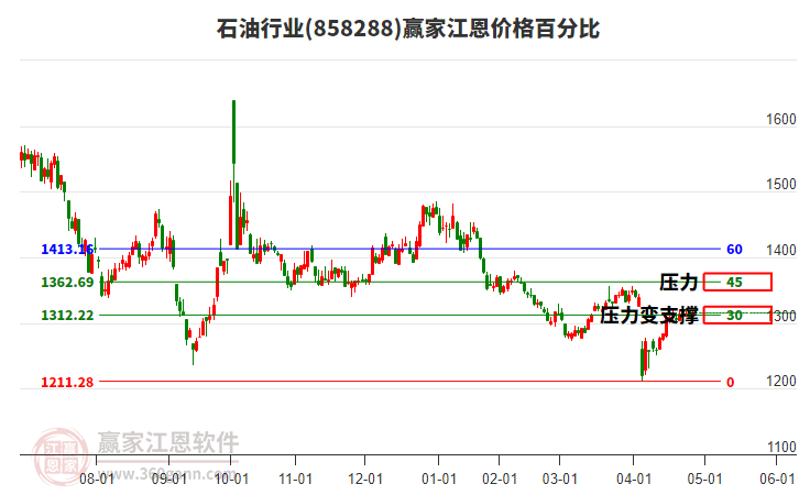 石油行業(yè)江恩價格百分比工具 石油行業(yè)江恩價格百分比工具