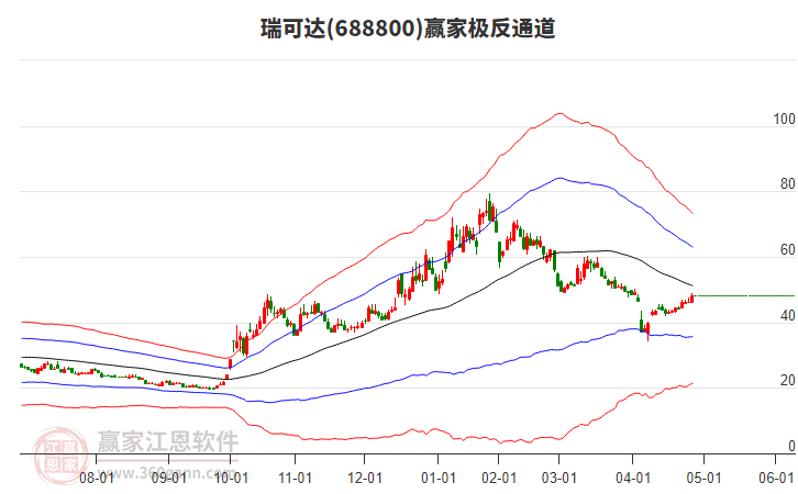 688800瑞可達(dá)贏家極反通道工具