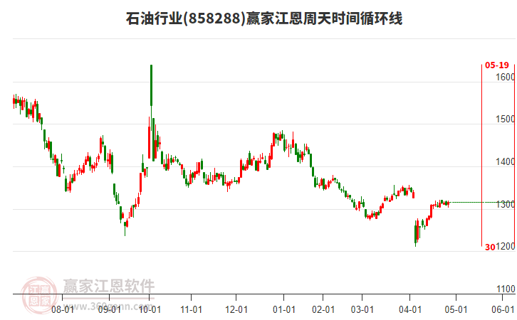 石油行業(yè)江恩周天時間循環(huán)線工具 石油行業(yè)江恩周天時間循環(huán)線工具