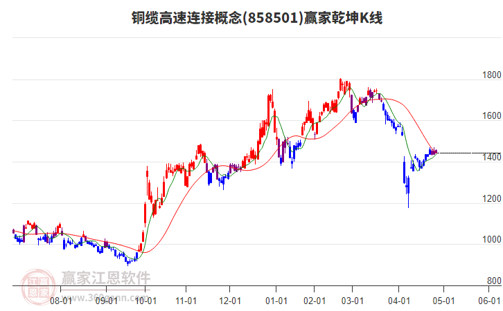 858501銅纜高速連接贏家乾坤K線工具