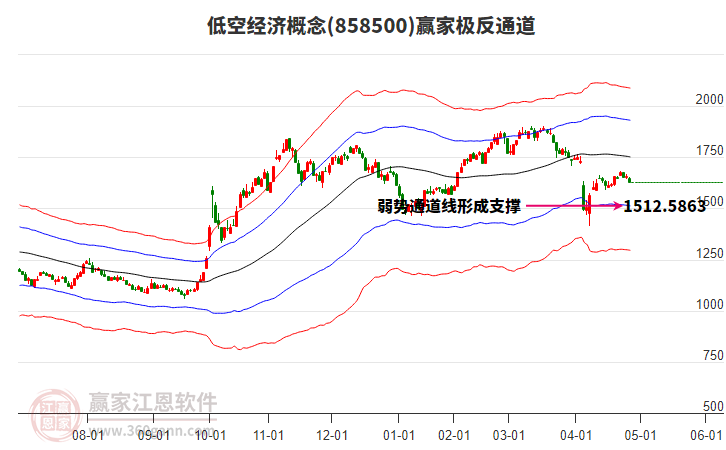 858500低空經(jīng)濟(jì)贏家極反通道工具