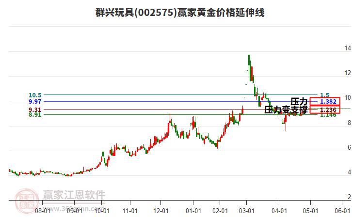 002575群興玩具黃金價格延伸線工具 002575群興玩具黃金價格延伸線工具