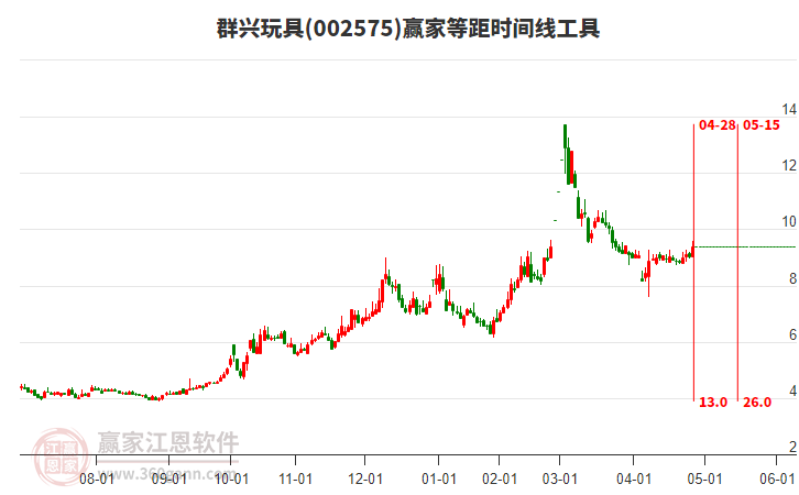 002575群興玩具等距時間周期線工具 002575群興玩具等距時間周期線工具