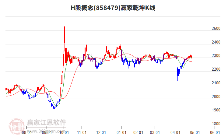 858479H股贏家乾坤K線工具