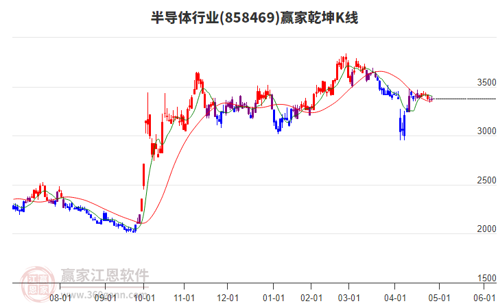 858469半導(dǎo)體贏家乾坤K線工具 858469半導(dǎo)體贏家乾坤K線工具