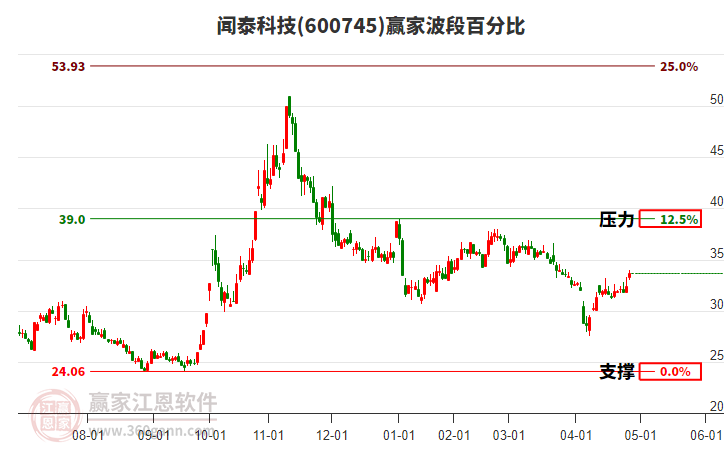 600745聞泰科技波段百分比工具 600745聞泰科技波段百分比工具