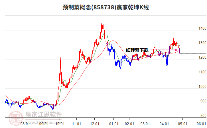 858738預(yù)制菜贏家乾坤K線工具