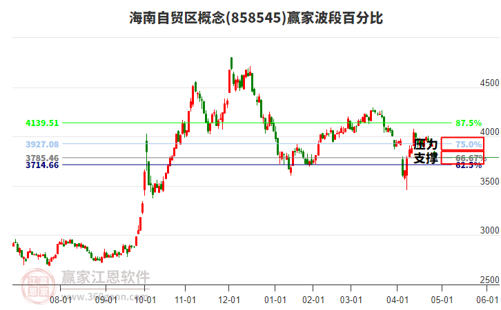 海南自貿(mào)區(qū)概念波段百分比工具 海南自貿(mào)區(qū)概念波段百分比工具