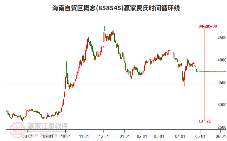 海南自貿(mào)區(qū)概念費(fèi)氏時(shí)間循環(huán)線工具 海南自貿(mào)區(qū)概念費(fèi)氏時(shí)間循環(huán)線工具