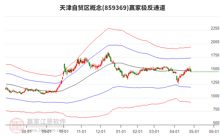 859369天津自貿(mào)區(qū)贏家極反通道工具