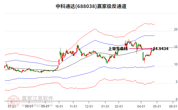 688038中科通達(dá)贏家極反通道工具