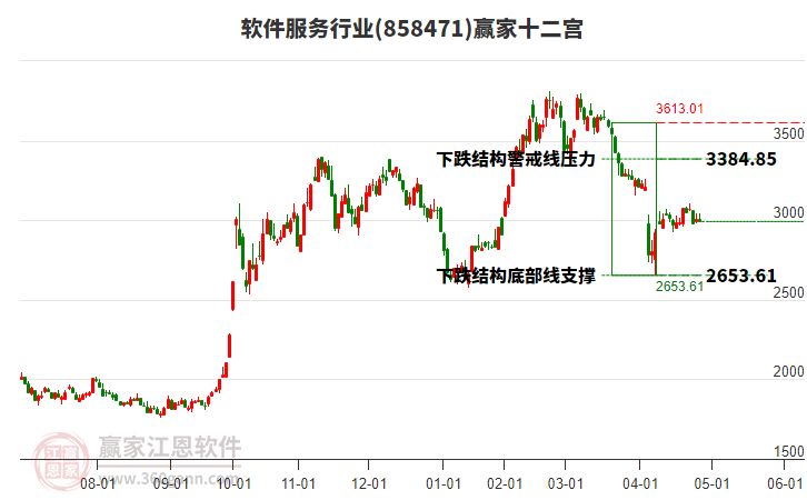 858471軟件服務(wù)贏家十二宮工具