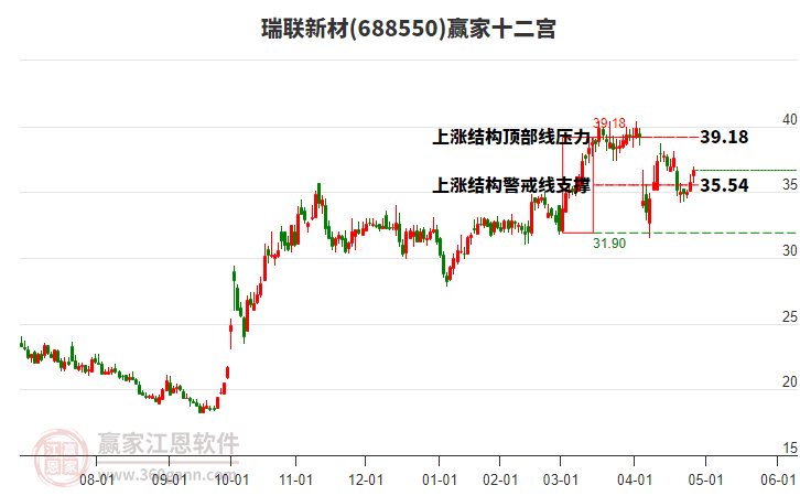 688550瑞聯(lián)新材贏家十二宮工具