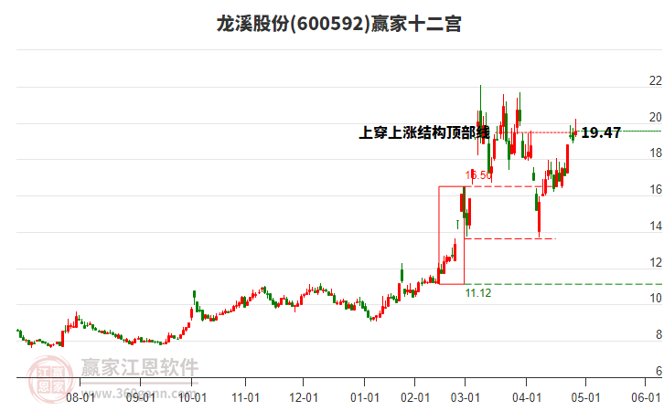600592龍溪股份贏家十二宮工具