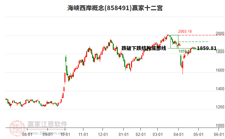 858491海峽西岸贏家十二宮工具