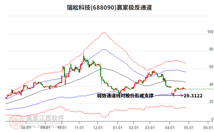 688090瑞松科技贏家極反通道工具 688090瑞松科技贏家極反通道工具