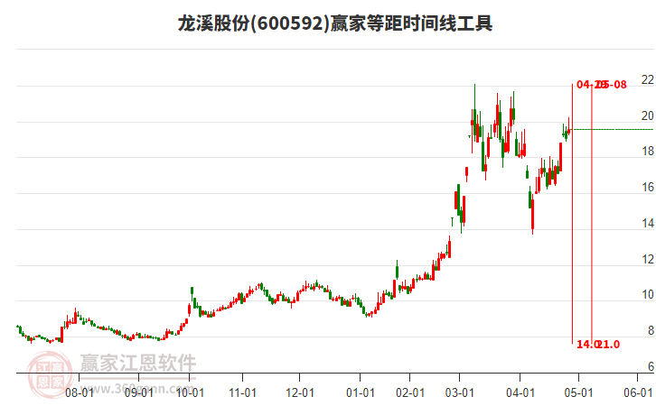 600592龍溪股份等距時間周期線工具