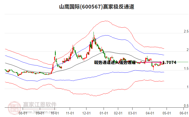600567山鷹國際贏家極反通道工具 600567山鷹國際贏家極反通道工具