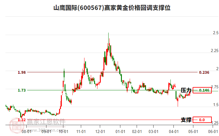 600567山鷹國際黃金價(jià)格回調(diào)支撐位工具 600567山鷹國際黃金價(jià)格回調(diào)支撐位工具